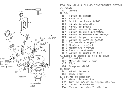 Esquema axonométrico de válvula de diluvio