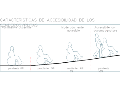 Accesibilidad rampas senderos DWG