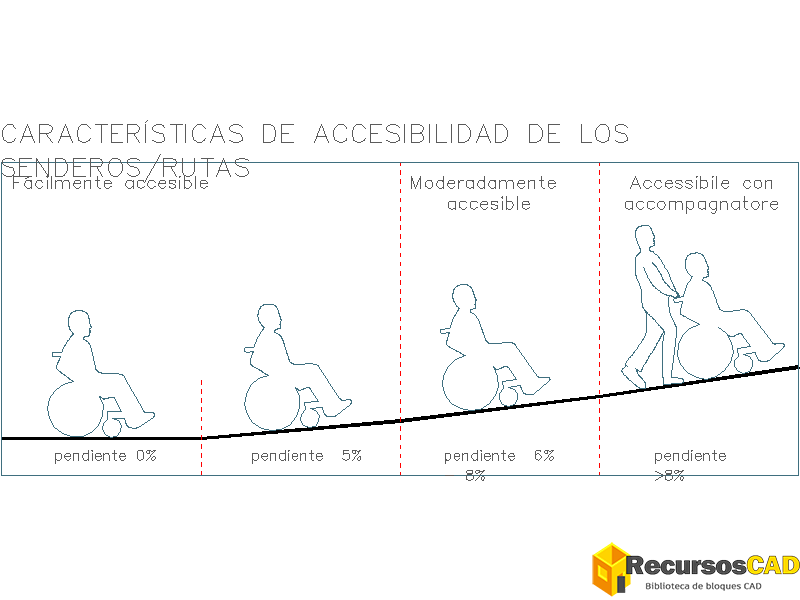 Accesibilidad rampas senderos DWG