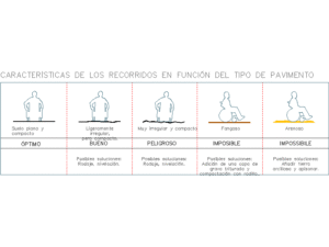 Bloques DWG pavimentos accesibles