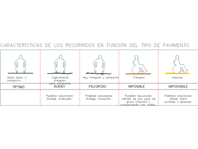 Bloques DWG pavimentos accesibles