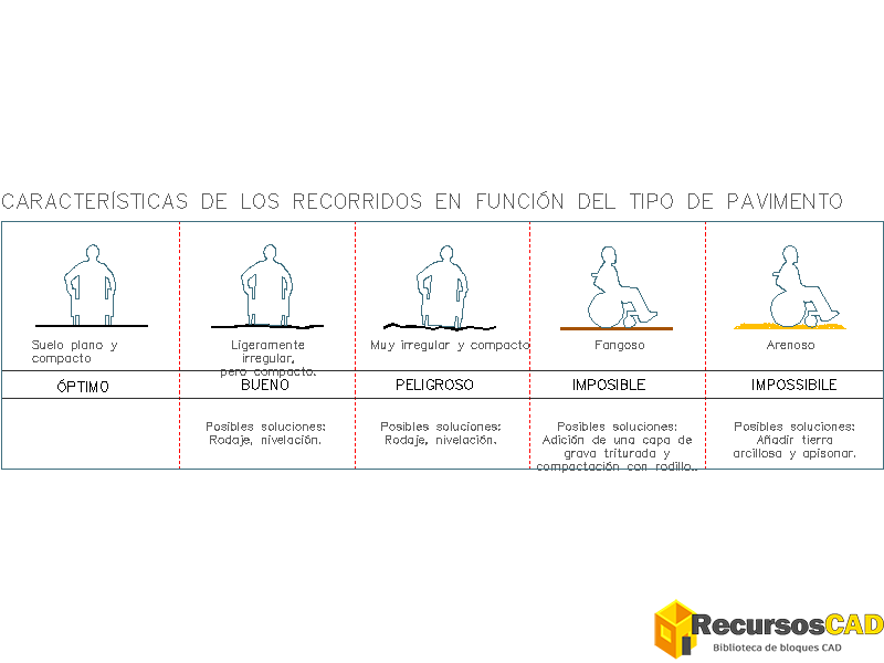 Bloques DWG pavimentos accesibles