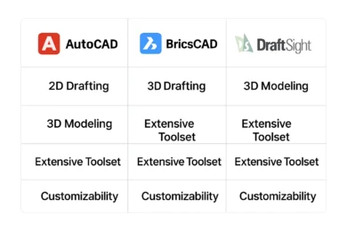 Comparativa software CAD: AutoCAD vs BricsCAD vs DraftSight