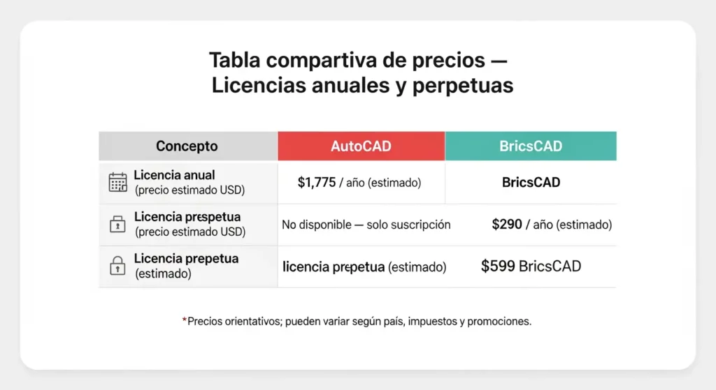 Licencias y precios 2025