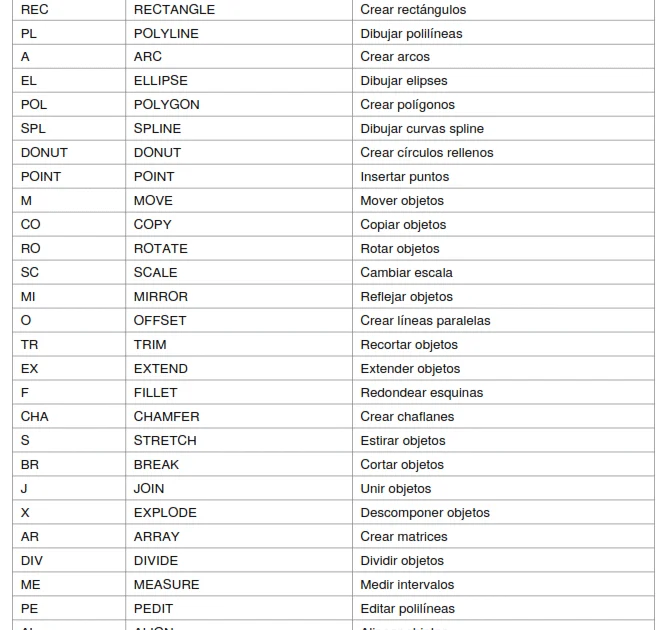 50 atajos de AutoCAD que - Atajos