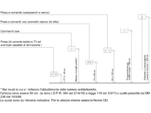 Alturas de instalación de mecanismos eléctricos DWG
