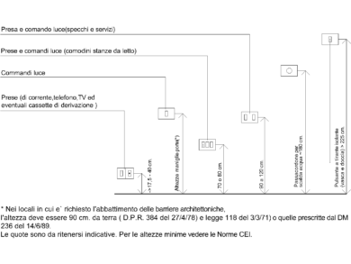 Detalle de alturas de montaje de enchufes, interruptores, tomas de telecomunicaciones y pulsadores con cotas en centímetros y notas en italiano
